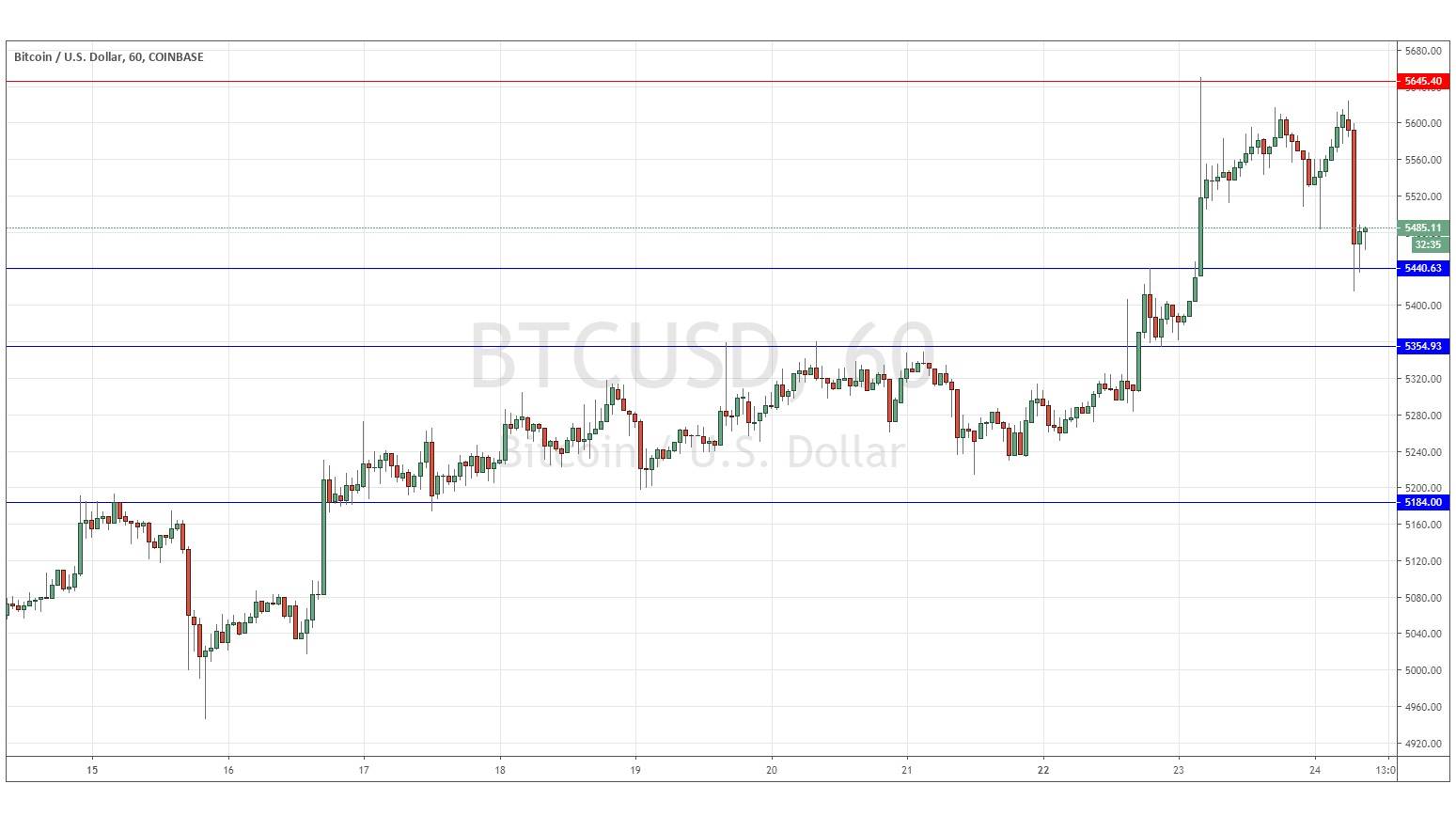 Segnali Forex BTC/USD Segnali Forex BTC/USD