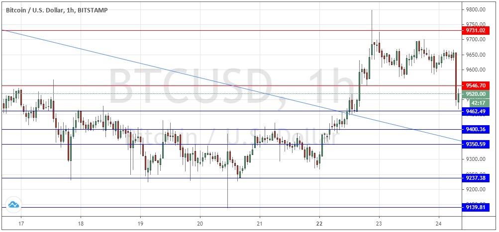 Señal Forex del Par BTC/USD Señal Forex del Par BTC/USD