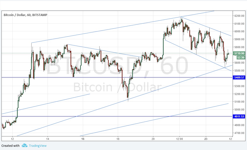 Segnali BTC/USD Segnali BTC/USD