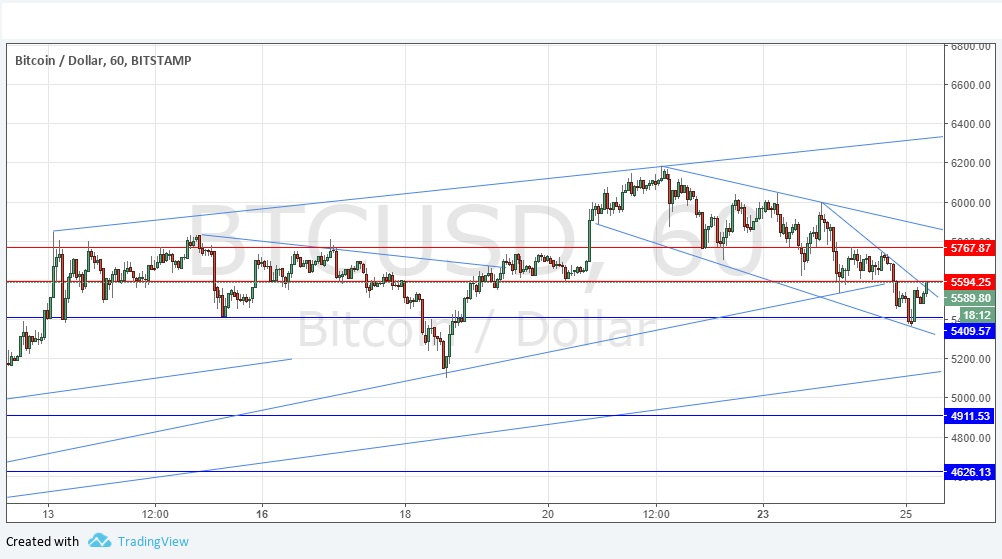 Segnali BTC/USD Segnali BTC/USD