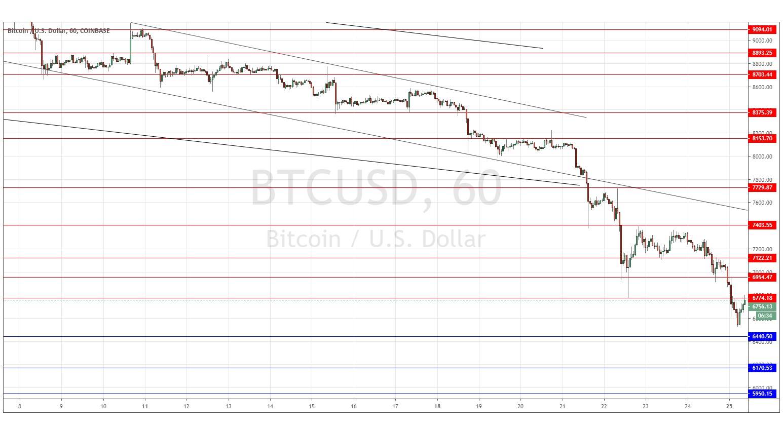 Segnali Forex BTC/USD