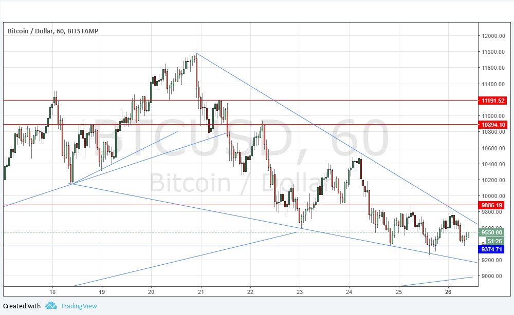 Segnali Forex BTC/USD