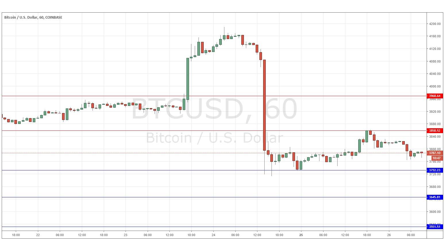 Segnali Forex BTC/USD