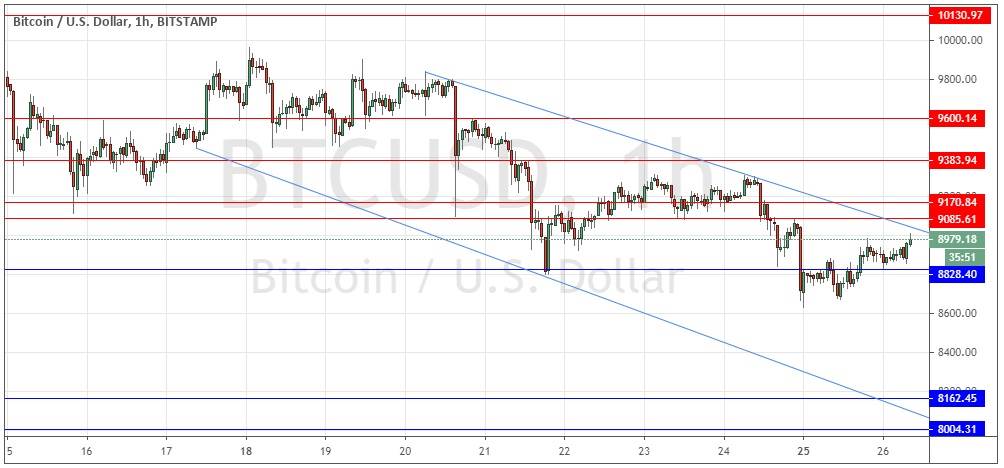 Señal Forex del par BTC/USD