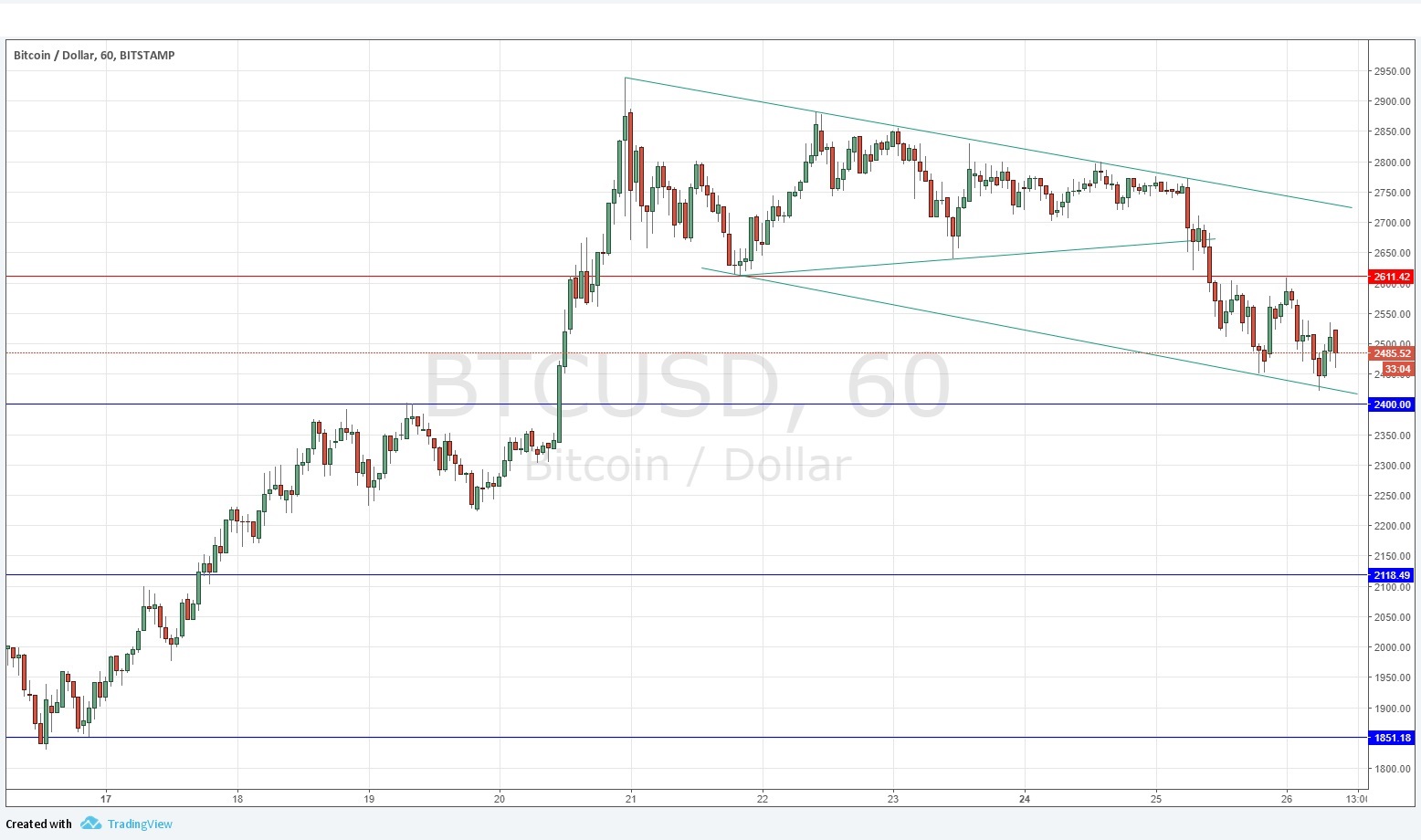 Segnali Bitcoin Segnali Bitcoin
