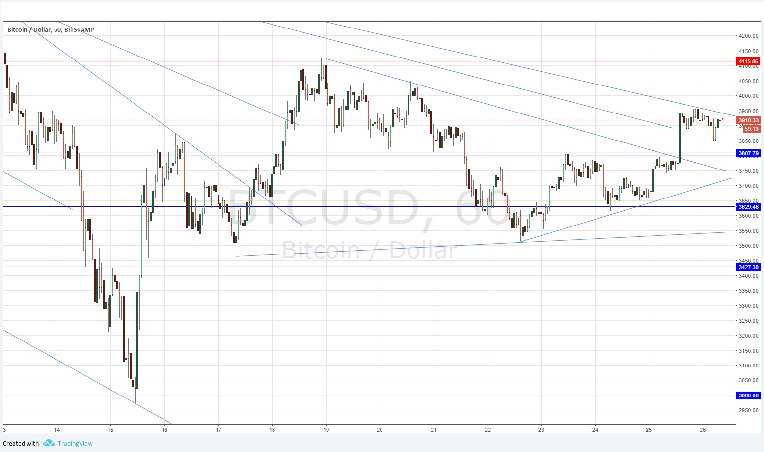 Grafico Segnali BTC/USD Grafico Segnali BTC/USD