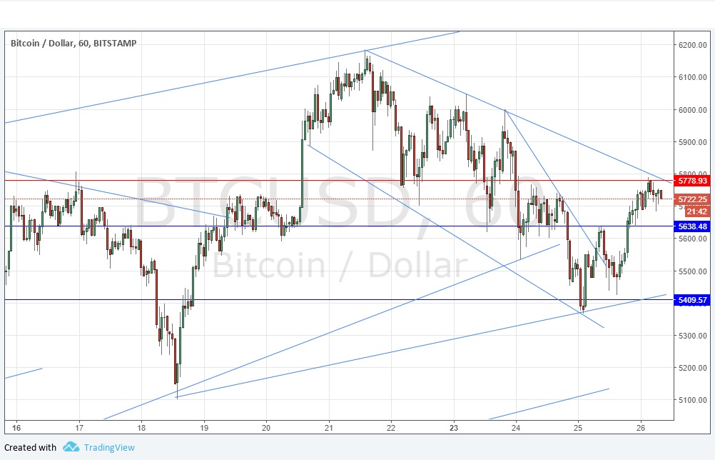Segnali BTC/USD Segnali BTC/USD