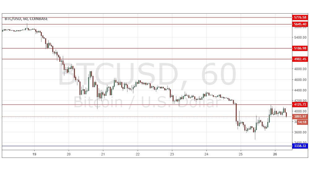 Segnali Forex BTC/USD Segnali Forex BTC/USD