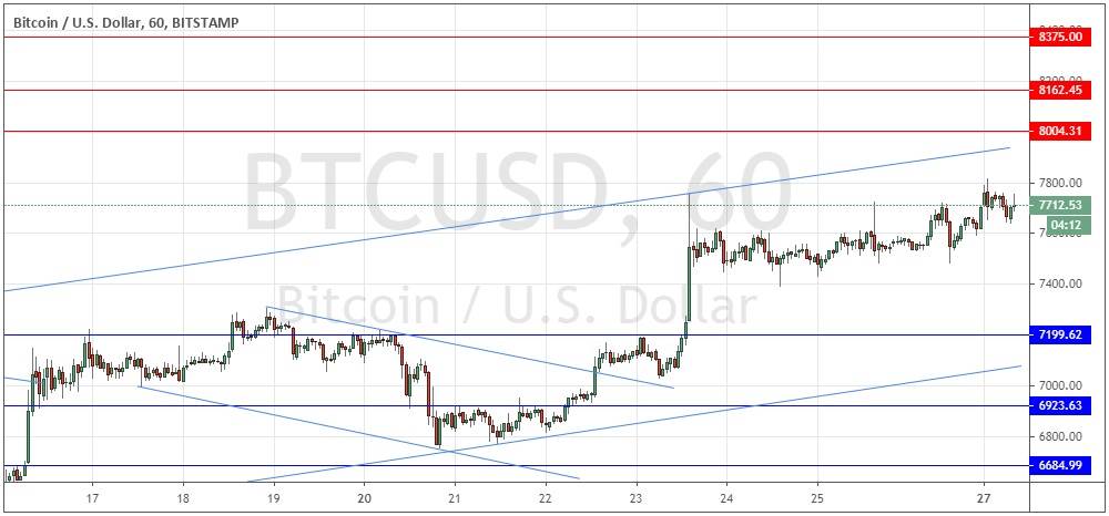زوج البيتكوين/الدولار الأمريكي 