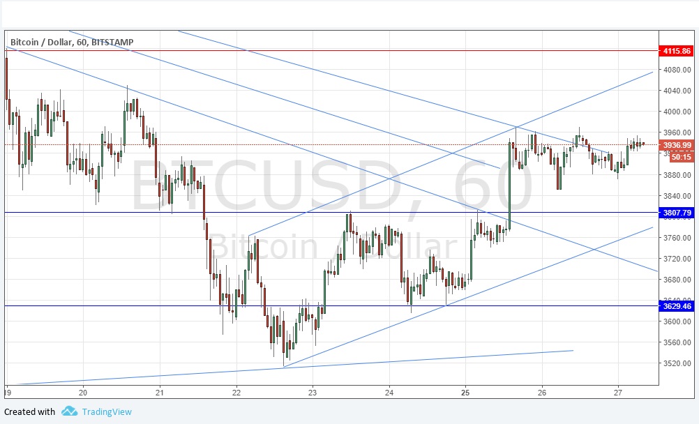 Grafico Segnali BTC/USD Grafico Segnali BTC/USD