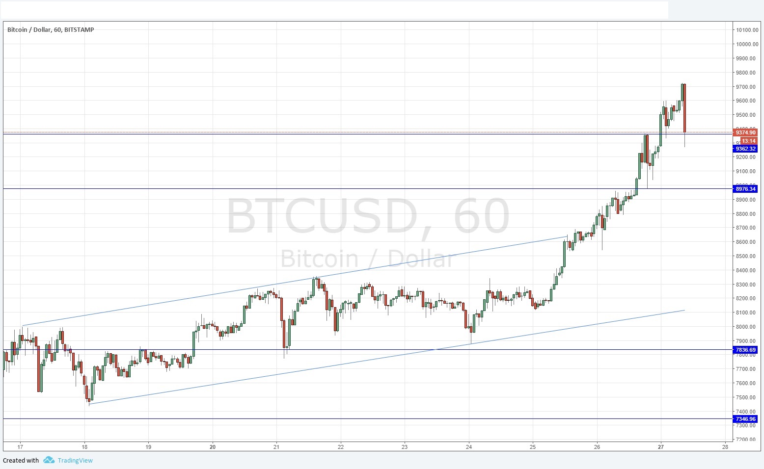 Segnali Forex BTC/USD
