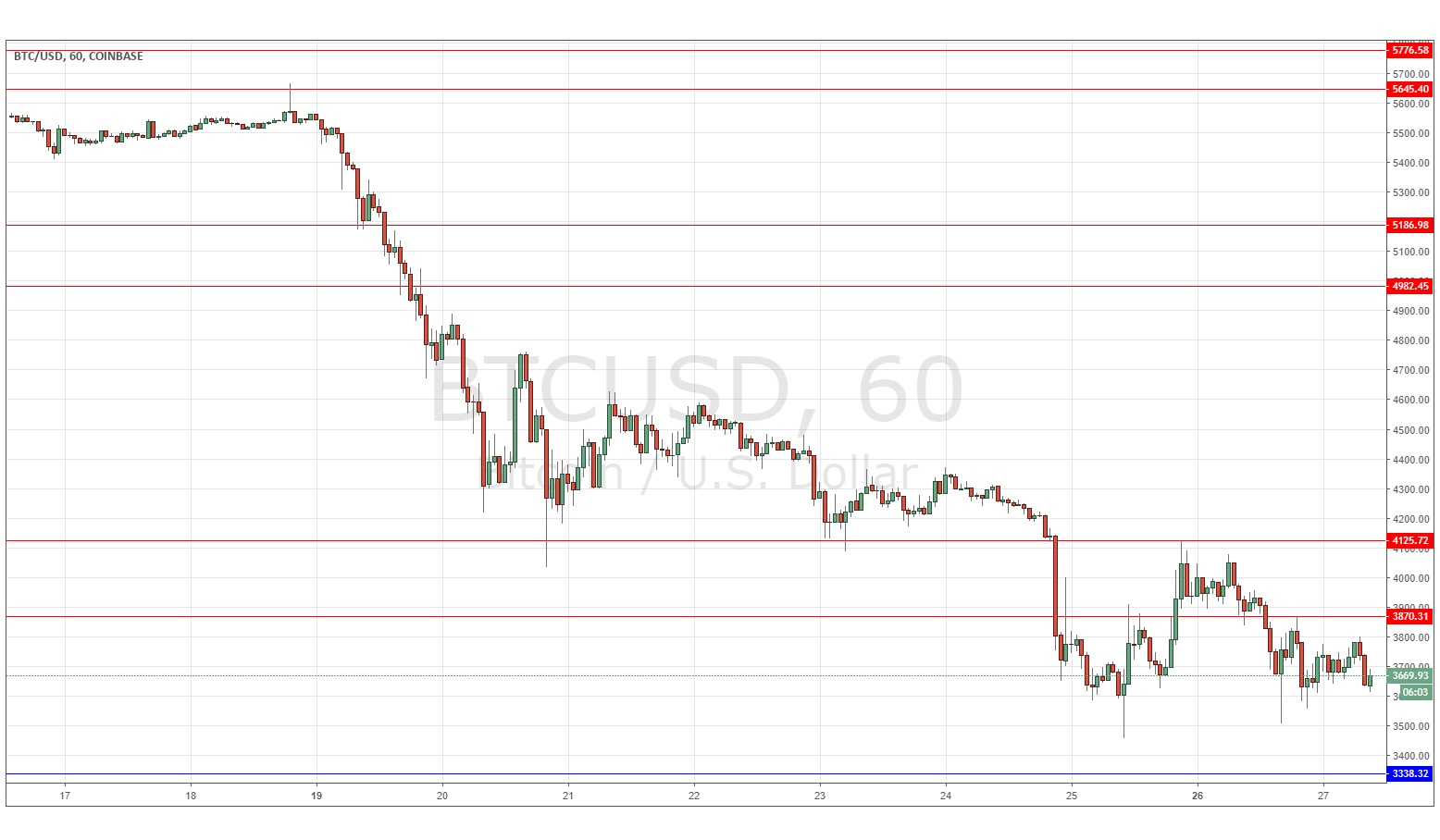 Segnali Forex BTC/USD Segnali Forex BTC/USD