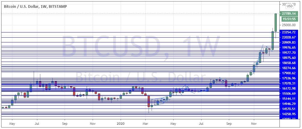 BTC/USD weekly chart BTC/USD weekly chart
