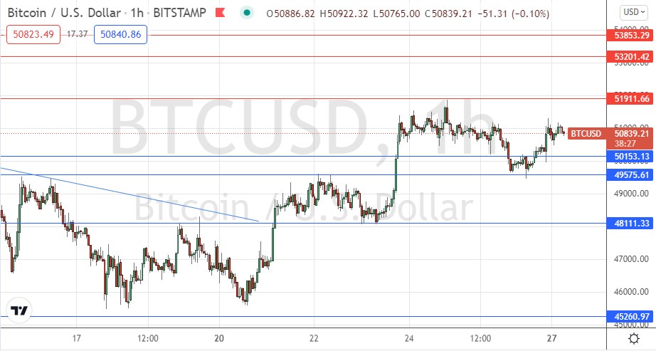 Señal Forex del BTC/USD