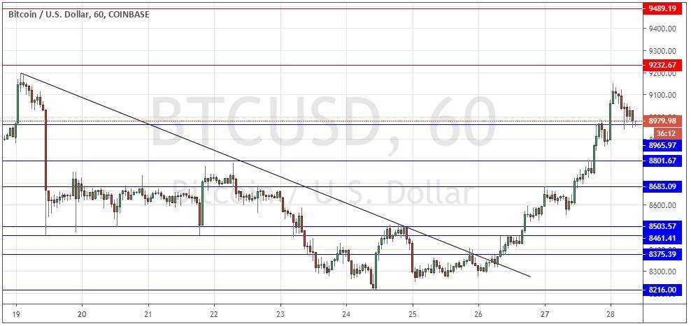 Segnali Forex BTC/USD Segnali Forex BTC/USD