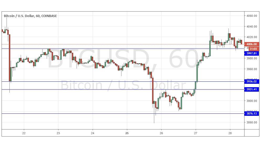 Segnali Forex BTC/USD Segnali Forex BTC/USD
