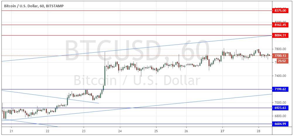 زوج البيتكوين/الدولار الأمريكي 