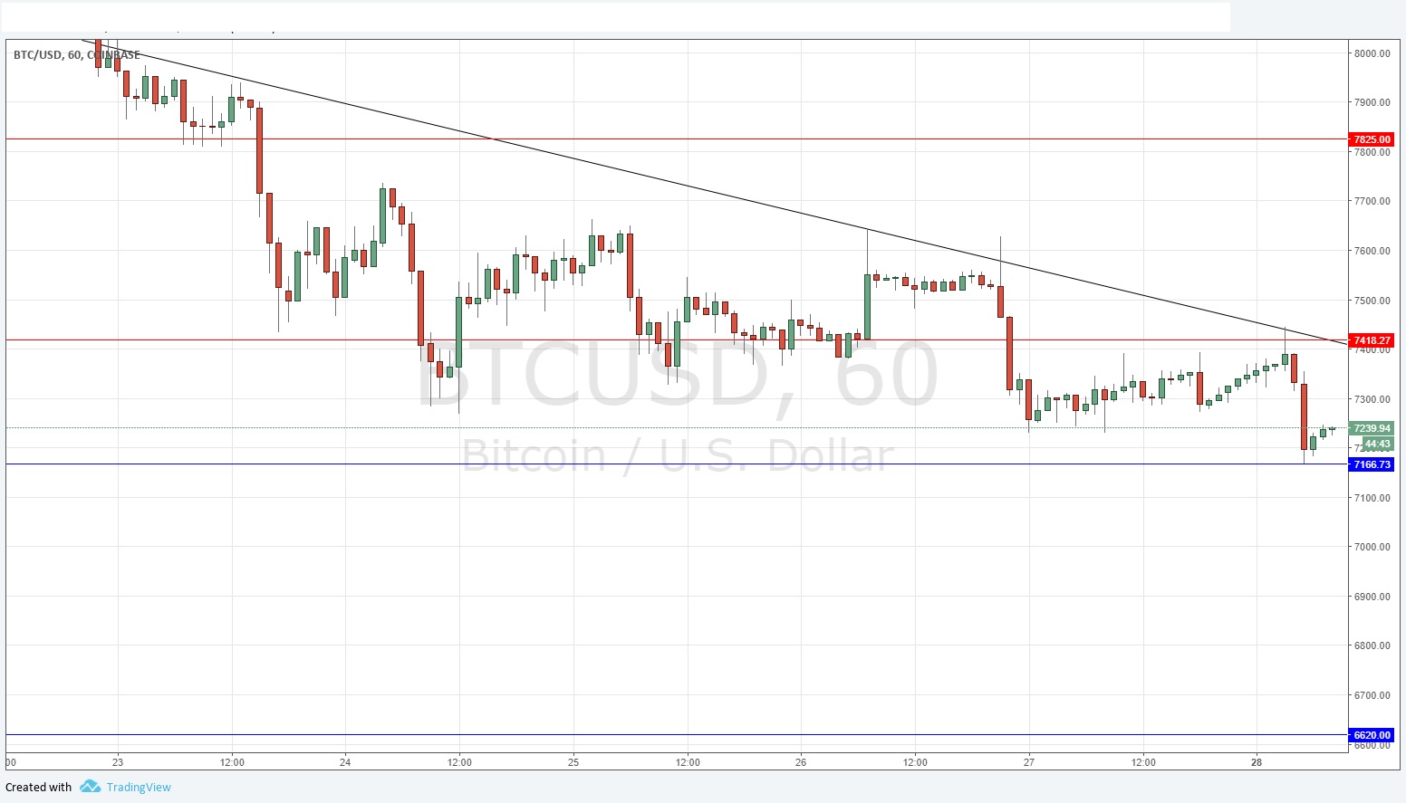 Segnali Forex BTC/USD Segnali Forex BTC/USD