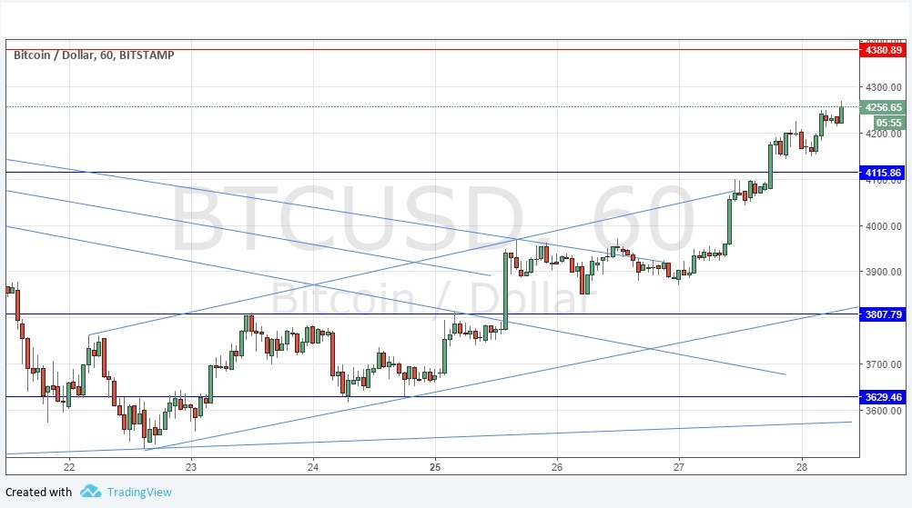 Grafico BTC/USD Grafico BTC/USD