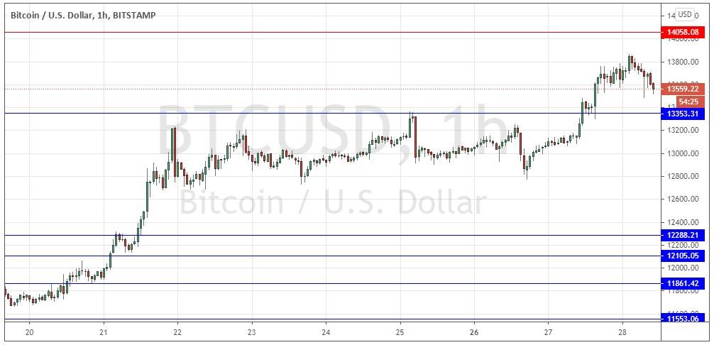 BTC/USD