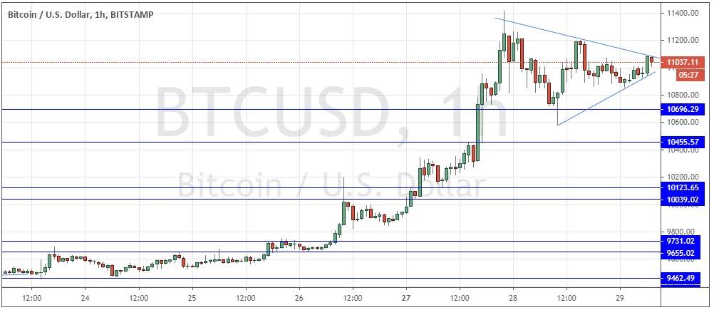 Señal Forex del Par BTC/USD Señal Forex del Par BTC/USD