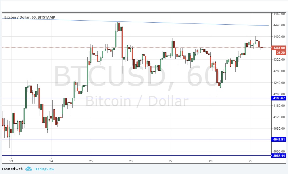 Grafico Giornaliero BTC/USD