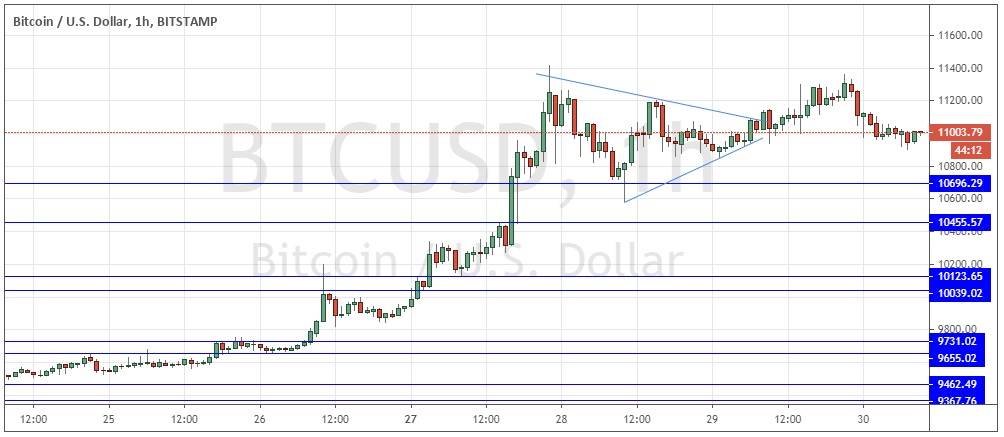 BTC/USD BTC/USD