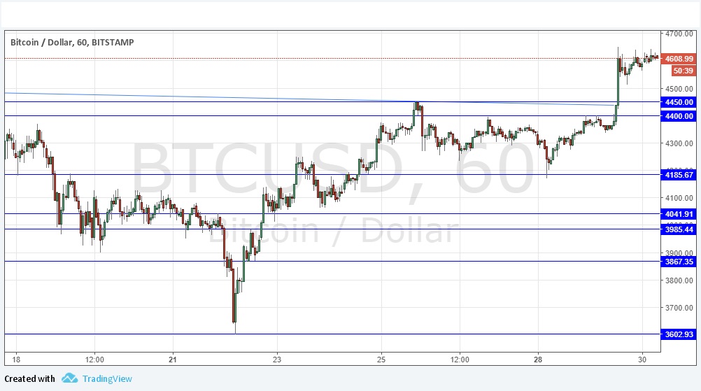 Grafico Giornaliero Bitcoins