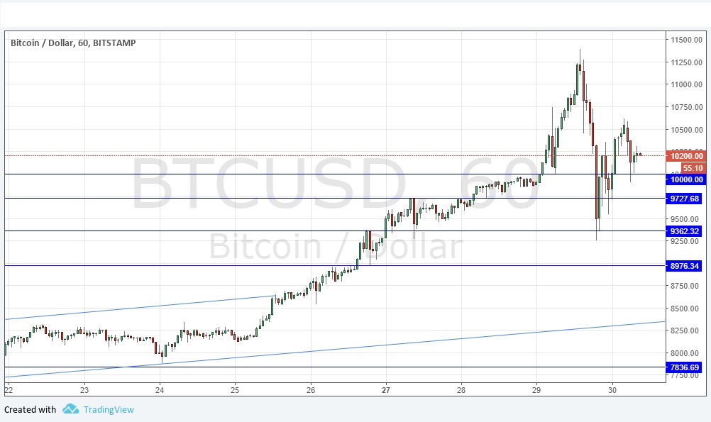 BTC/USD