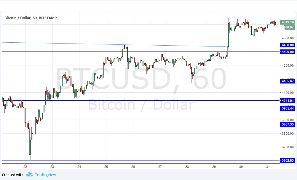 Grafico Giornaliero Prezzo Bitcoin