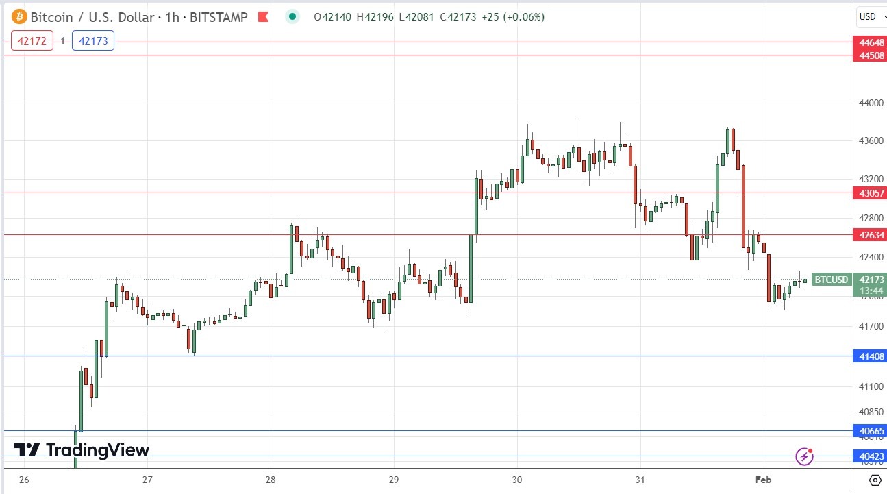 BTC/USD Signal Today - 01/02: Consolidation Above $41,408 (Graph)