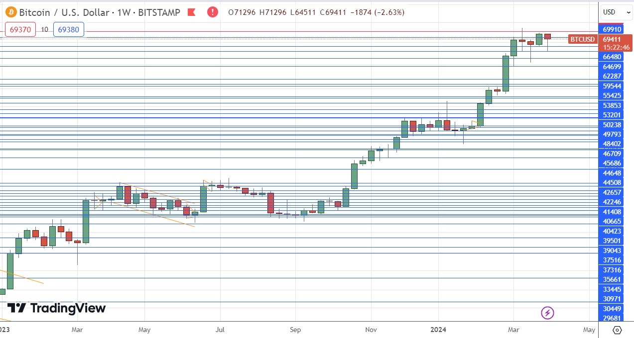 BTC/USD Weekly Price Chart 07/04 BTC/USD Weekly Price Chart 07/04