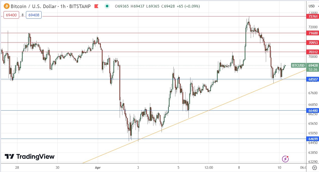 BTCUSD Signal Today 10/04: Compression Below $72,500 (Chart) BTCUSD Signal Today 10/04: Compression Below $72,500 (Chart)