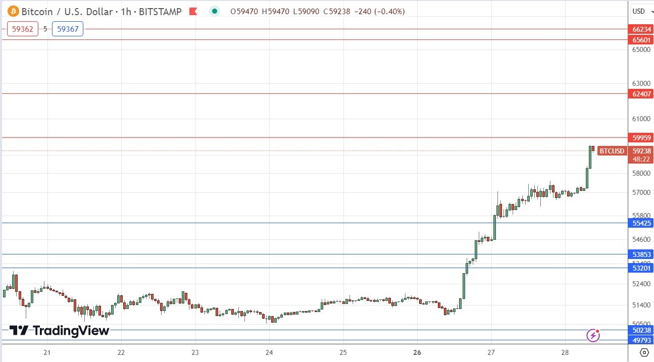 BTC/USD Signal Today - 28/02: BTC Surges Past $53K (Chart)