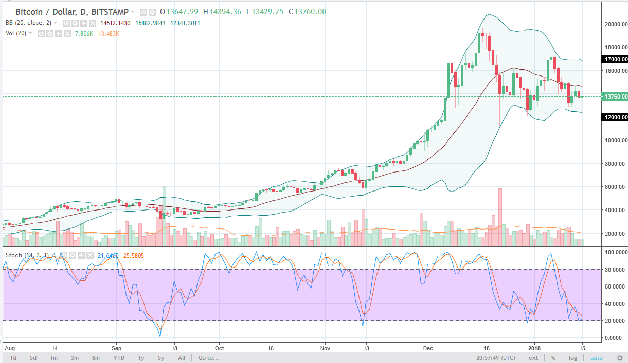 الرسم البياني اليومي للبتكوين مقابل الدولار الأمريكي