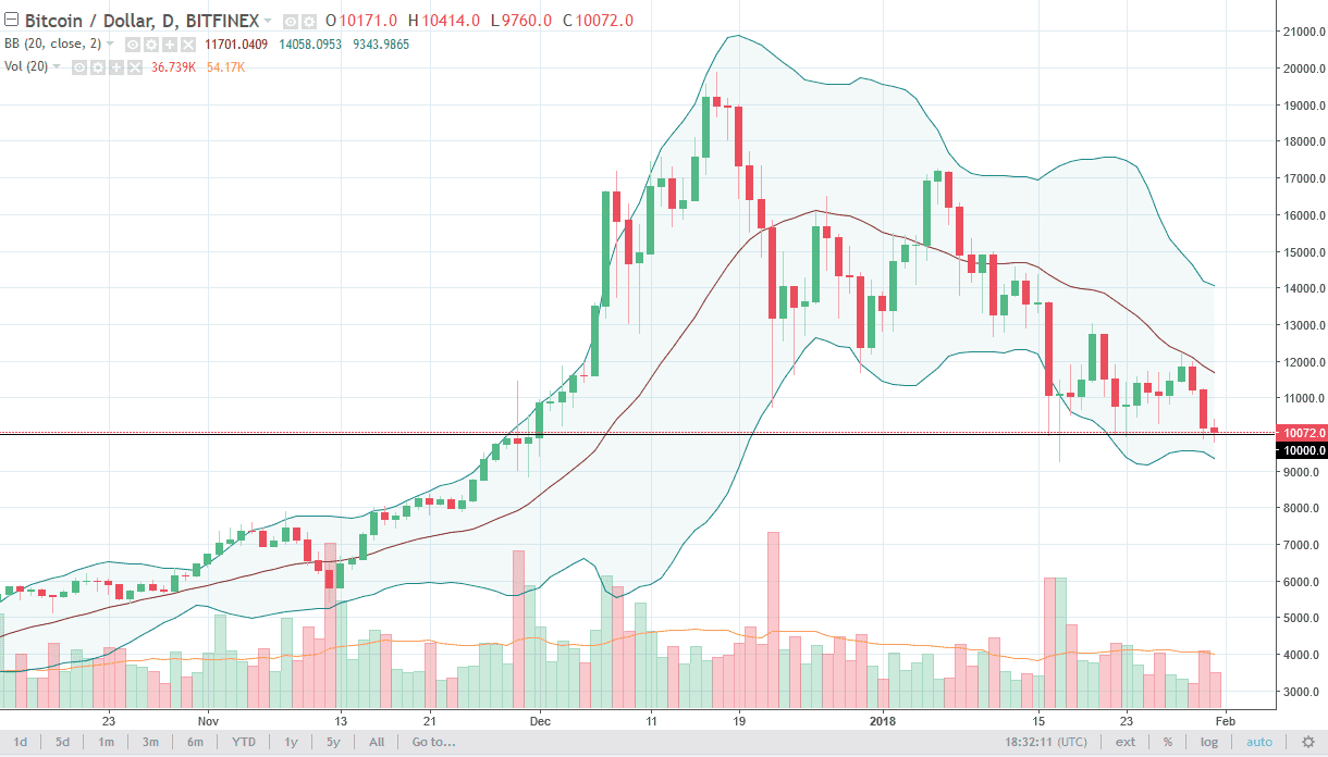 الرسم البياني اليومي للبتكوين مقابل الدولار الأمريكي الرسم البياني اليومي للبتكوين مقابل الدولار الأمريكي