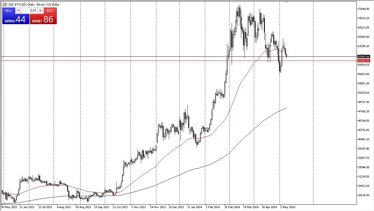 BTC/USD Forecast Today - 10/05: Near Support (Chart) BTC/USD Forecast Today - 10/05: Near Support (Chart)