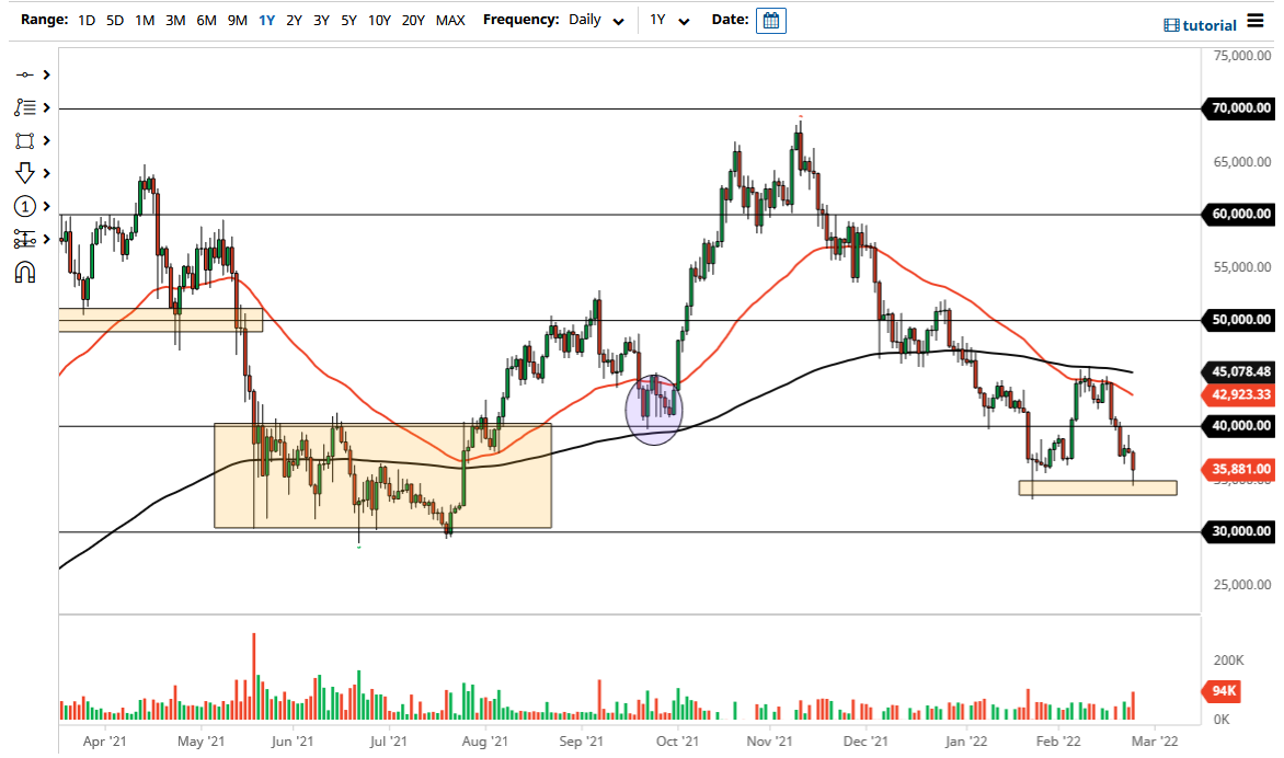 BTC/USD Chart BTC/USD Chart