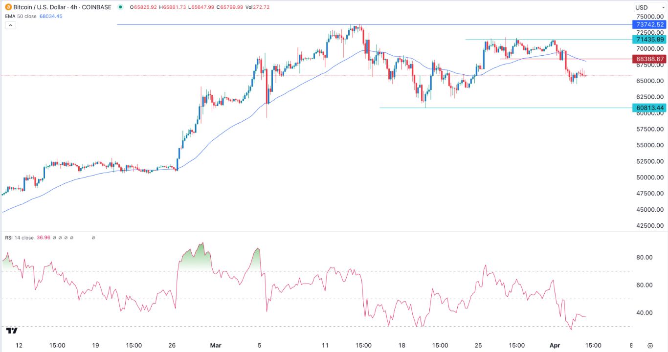 BTC/USD Signal Today- 04/04: Bearish Pennant Pattern (Graph)