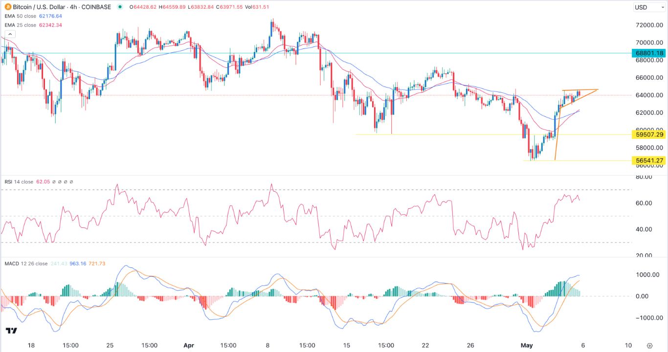 Bitcoin Signal Today - 06/05: Bullish Pennant Formed (Chart) Bitcoin Signal Today - 06/05: Bullish Pennant Formed (Chart)