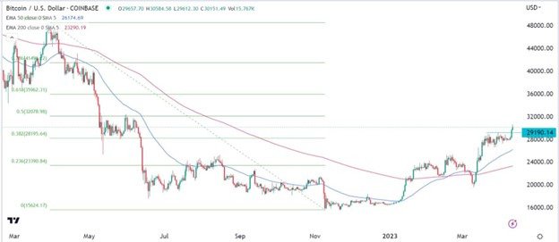 BTC/USD signal chart