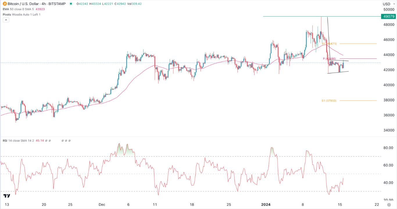 BTC/USD Signal Today - 16/01: Bitcoin Sell-Off Continues (Graph)