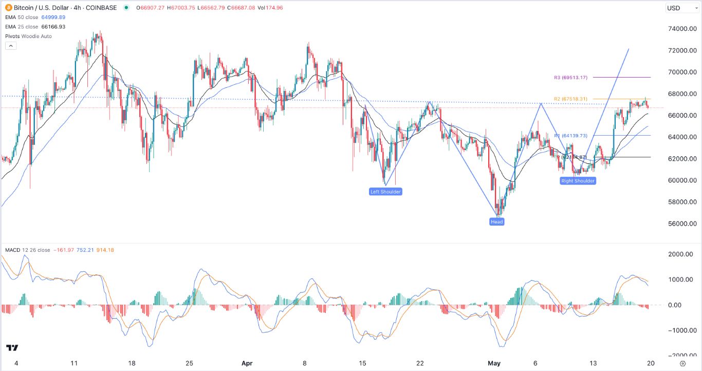 BTC/USD Signal Today - 20/05: Inverse H&S Pattern (Chart) BTC/USD Signal Today - 20/05: Inverse H&S Pattern (Chart)