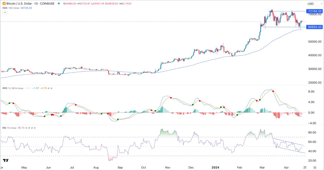BTC/USD Signal Today - 22/04: Bitcoin Awaits News (Chart)