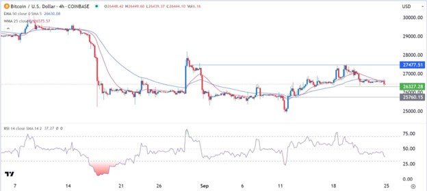 BTC/USD Signal Chart