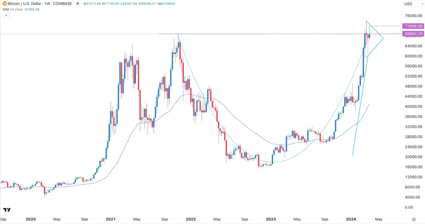 BTC/USD Signal Today - 28/03: Cup & Handle Pattern (Graph) BTC/USD Signal Today - 28/03: Cup & Handle Pattern (Graph)