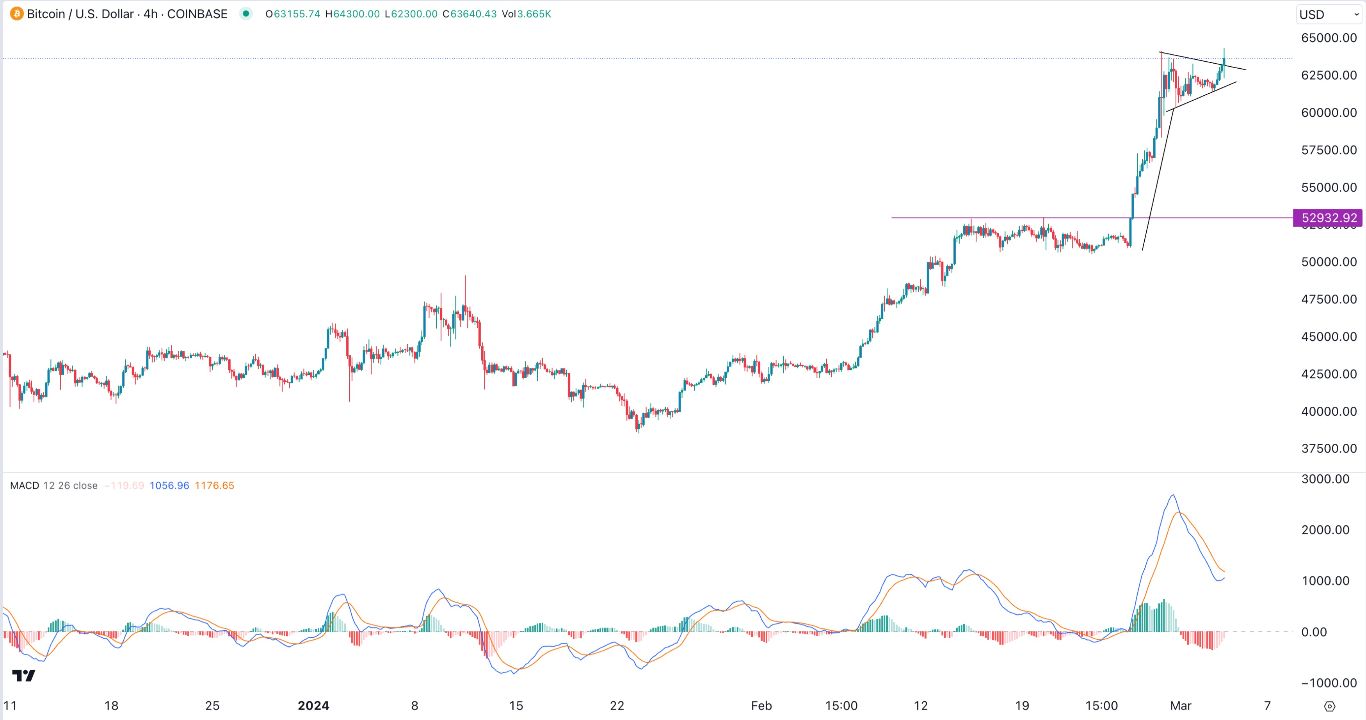 Grafico segnali Forex BTC/USD oggi 3/4 - Bitcoin punta ulteriori guadagni