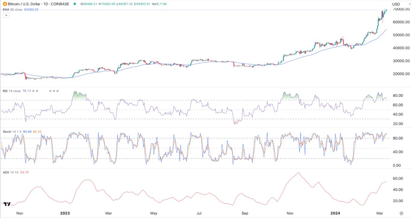 BTC/USD Signal Today- 11/03: Bitcoin on Bullish Path (Graph) BTC/USD Signal Today- 11/03: Bitcoin on Bullish Path (Graph)