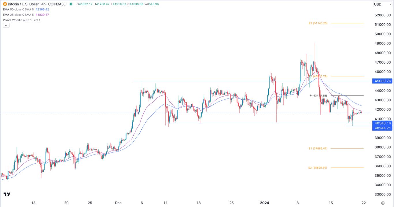 BTC/USD Signal Today - 22/01: Bitcoin: Short-Term Recovery (Graph) BTC/USD Signal Today - 22/01: Bitcoin: Short-Term Recovery (Graph)