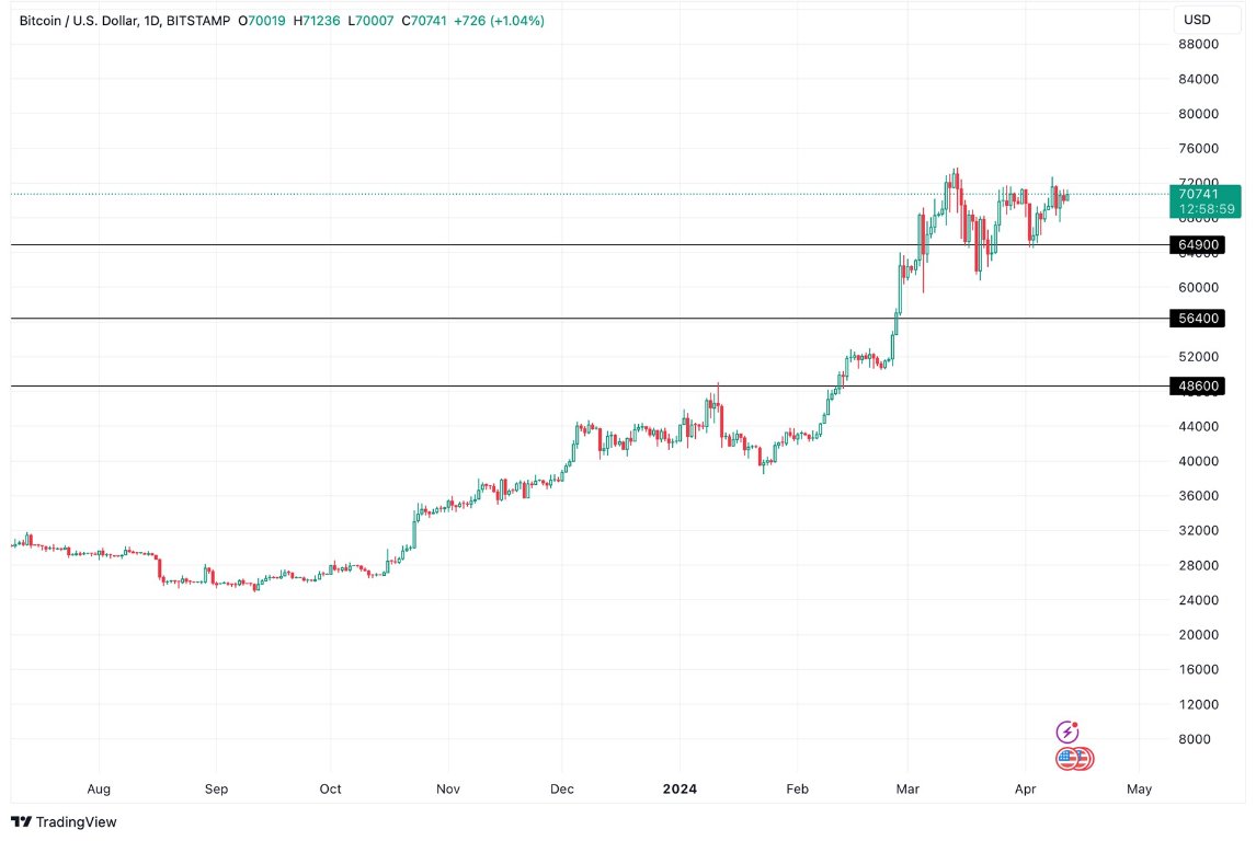 Grafico BTC/USD oggi 12/4 - In preparazione dell'Halving Bitcoin Grafico BTC/USD oggi 12/4 - In preparazione dell'Halving Bitcoin